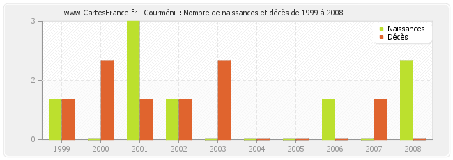 Courménil : Nombre de naissances et décès de 1999 à 2008