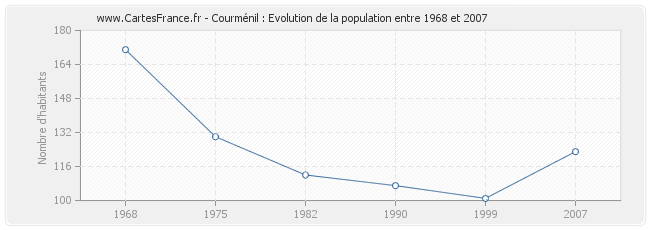 Population Courménil