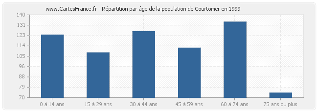 Répartition par âge de la population de Courtomer en 1999