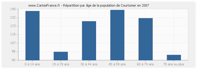 Répartition par âge de la population de Courtomer en 2007