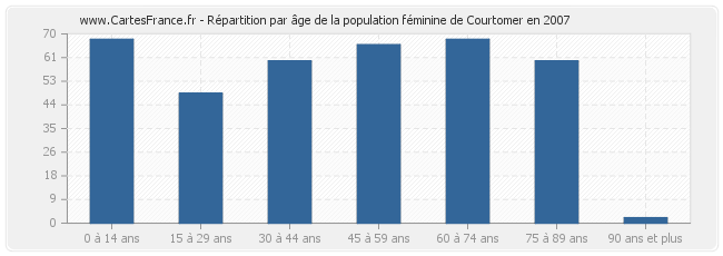 Répartition par âge de la population féminine de Courtomer en 2007