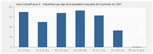 Répartition par âge de la population masculine de Courtomer en 2007