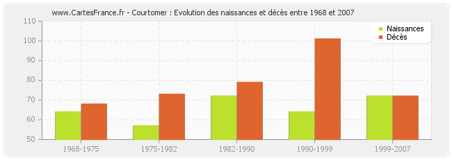 Courtomer : Evolution des naissances et décès entre 1968 et 2007