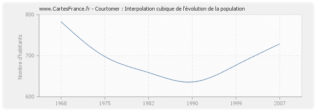 Courtomer : Interpolation cubique de l'évolution de la population
