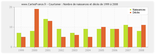 Courtomer : Nombre de naissances et décès de 1999 à 2008