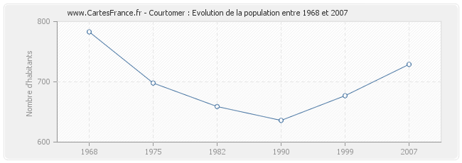 Population Courtomer