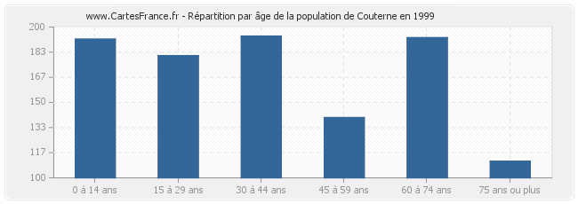 Répartition par âge de la population de Couterne en 1999