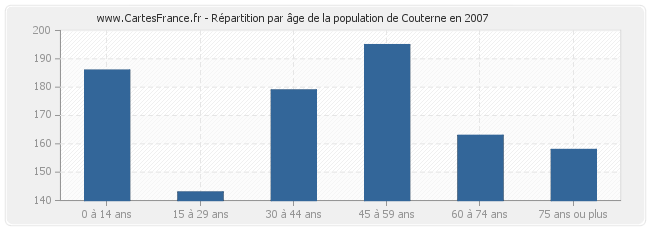 Répartition par âge de la population de Couterne en 2007