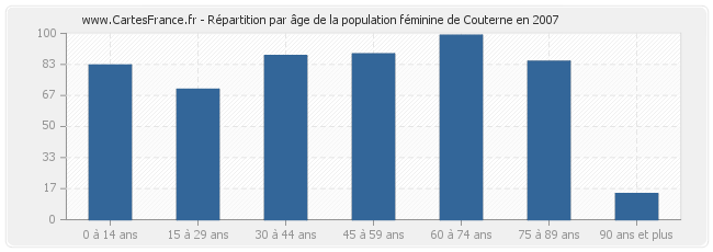 Répartition par âge de la population féminine de Couterne en 2007
