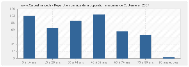 Répartition par âge de la population masculine de Couterne en 2007