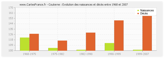 Couterne : Evolution des naissances et décès entre 1968 et 2007