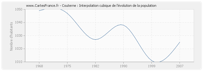 Couterne : Interpolation cubique de l'évolution de la population