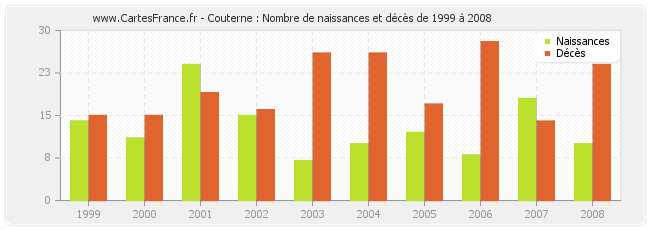Couterne : Nombre de naissances et décès de 1999 à 2008