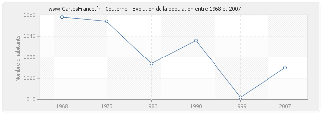 Population Couterne