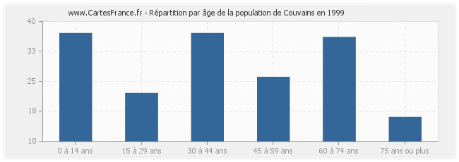 Répartition par âge de la population de Couvains en 1999