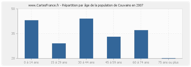 Répartition par âge de la population de Couvains en 2007