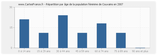 Répartition par âge de la population féminine de Couvains en 2007