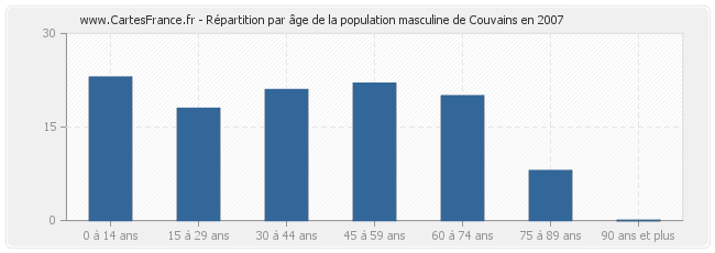 Répartition par âge de la population masculine de Couvains en 2007