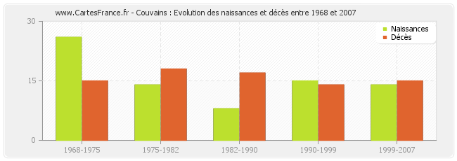Couvains : Evolution des naissances et décès entre 1968 et 2007