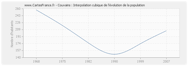 Couvains : Interpolation cubique de l'évolution de la population