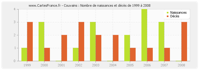 Couvains : Nombre de naissances et décès de 1999 à 2008