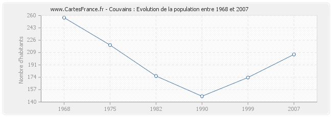 Population Couvains