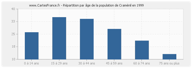 Répartition par âge de la population de Craménil en 1999