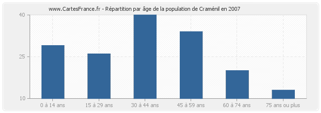 Répartition par âge de la population de Craménil en 2007