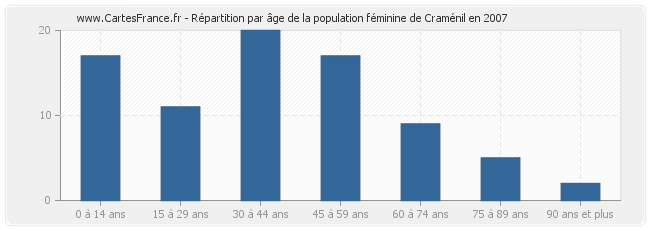 Répartition par âge de la population féminine de Craménil en 2007