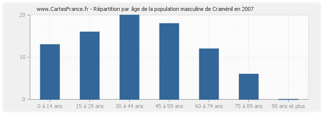 Répartition par âge de la population masculine de Craménil en 2007