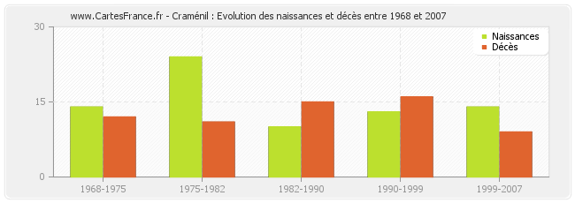Craménil : Evolution des naissances et décès entre 1968 et 2007