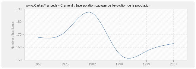 Craménil : Interpolation cubique de l'évolution de la population