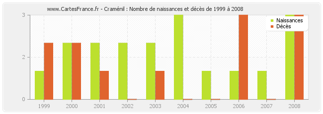 Craménil : Nombre de naissances et décès de 1999 à 2008