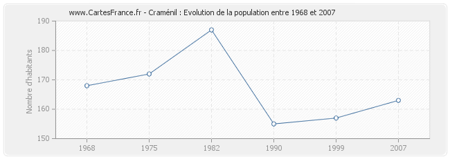 Population Craménil