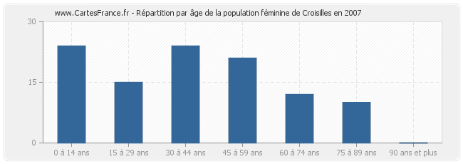 Répartition par âge de la population féminine de Croisilles en 2007