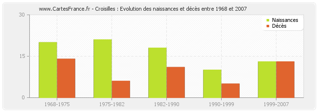 Croisilles : Evolution des naissances et décès entre 1968 et 2007