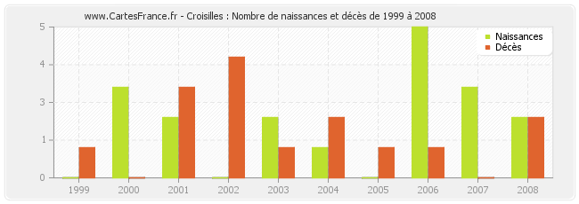 Croisilles : Nombre de naissances et décès de 1999 à 2008