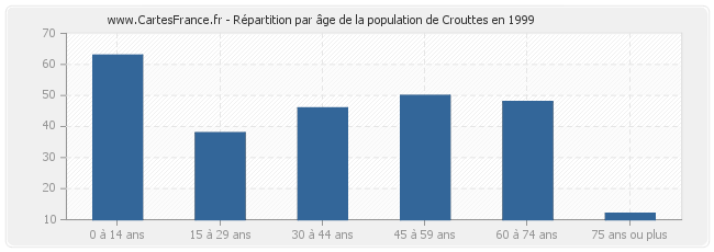 Répartition par âge de la population de Crouttes en 1999