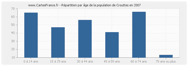 Répartition par âge de la population de Crouttes en 2007