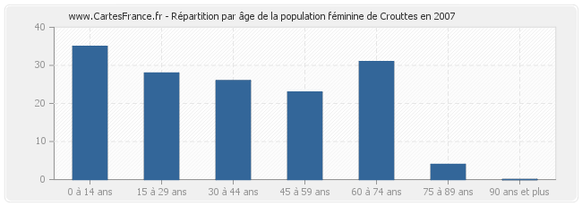 Répartition par âge de la population féminine de Crouttes en 2007