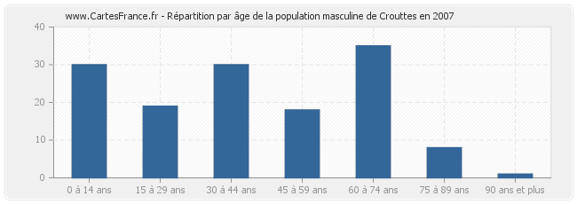 Répartition par âge de la population masculine de Crouttes en 2007