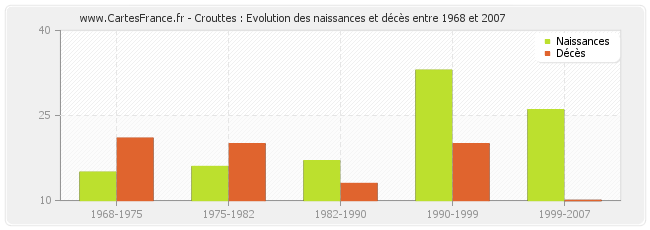 Crouttes : Evolution des naissances et décès entre 1968 et 2007