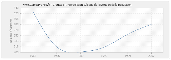 Crouttes : Interpolation cubique de l'évolution de la population