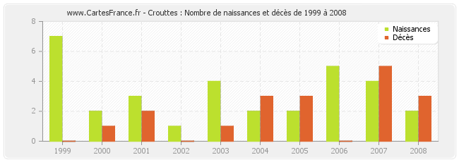 Crouttes : Nombre de naissances et décès de 1999 à 2008