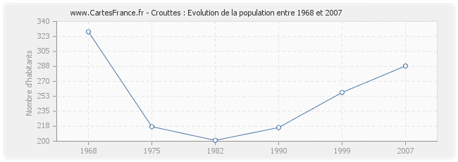 Population Crouttes