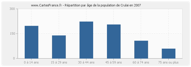 Répartition par âge de la population de Crulai en 2007