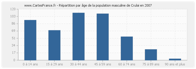 Répartition par âge de la population masculine de Crulai en 2007