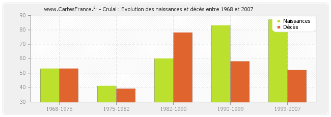 Crulai : Evolution des naissances et décès entre 1968 et 2007