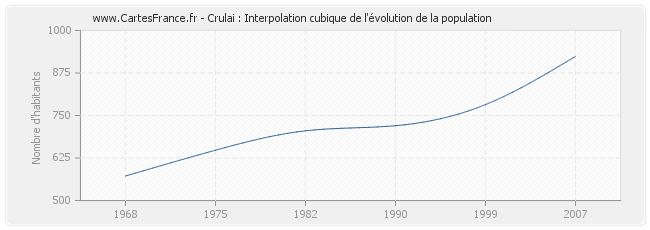 Crulai : Interpolation cubique de l'évolution de la population