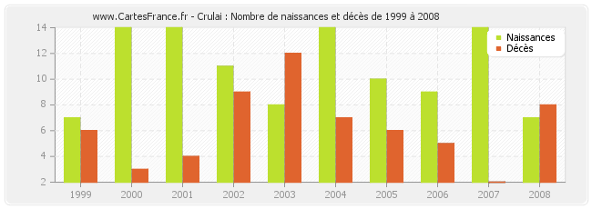 Crulai : Nombre de naissances et décès de 1999 à 2008